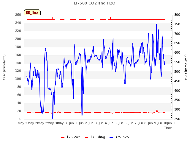 plot of LI7500 CO2 and H2O