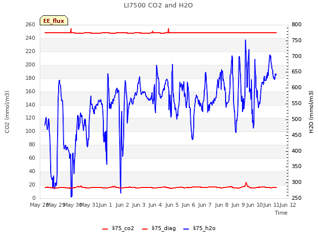 plot of LI7500 CO2 and H2O