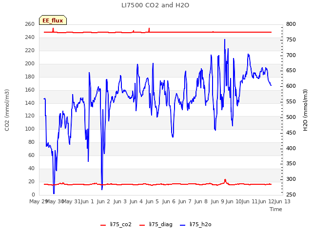 plot of LI7500 CO2 and H2O