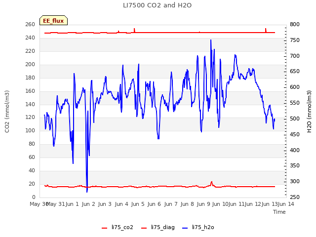 plot of LI7500 CO2 and H2O