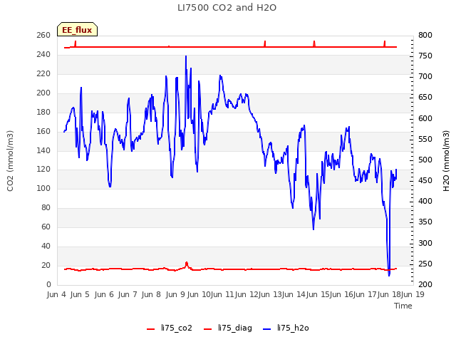 plot of LI7500 CO2 and H2O