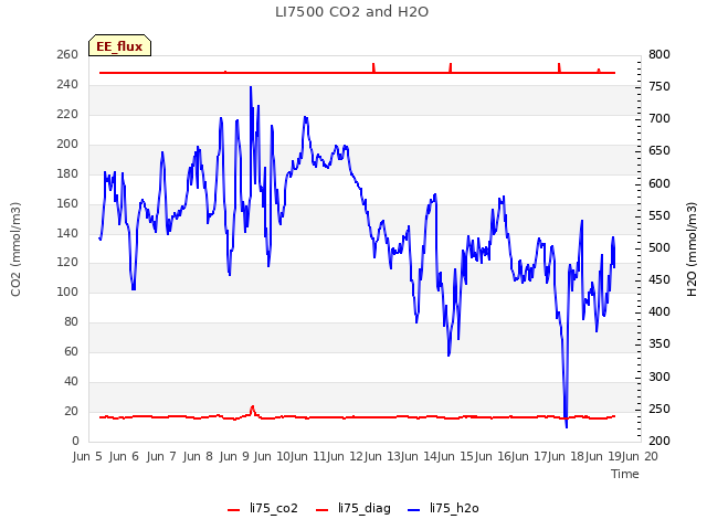 plot of LI7500 CO2 and H2O