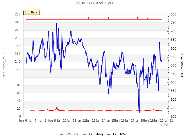 plot of LI7500 CO2 and H2O