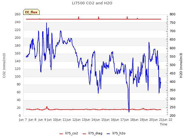 plot of LI7500 CO2 and H2O