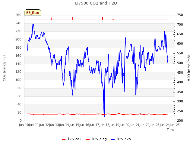 plot of LI7500 CO2 and H2O