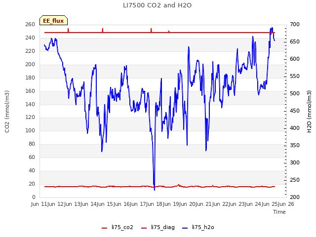 plot of LI7500 CO2 and H2O