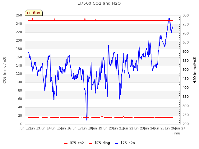 plot of LI7500 CO2 and H2O