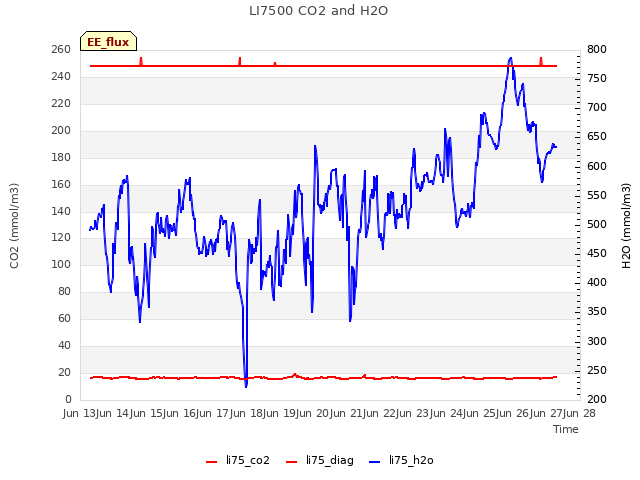 plot of LI7500 CO2 and H2O