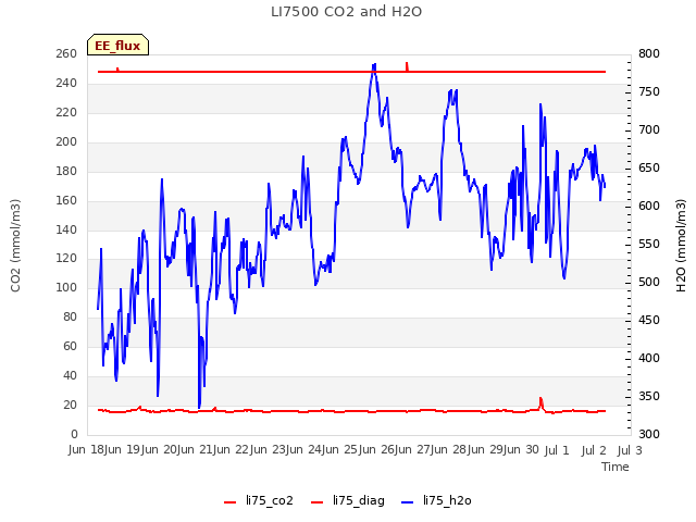 plot of LI7500 CO2 and H2O