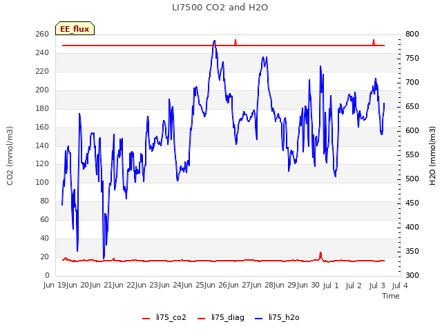 plot of LI7500 CO2 and H2O