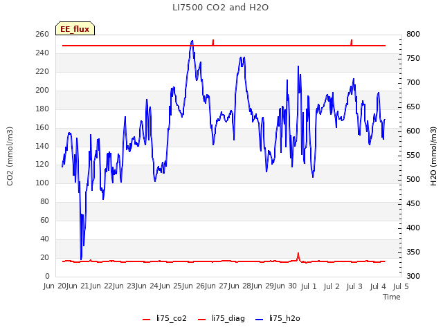 plot of LI7500 CO2 and H2O