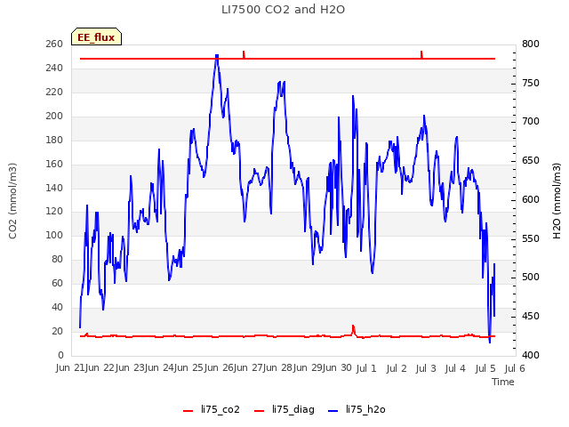 plot of LI7500 CO2 and H2O