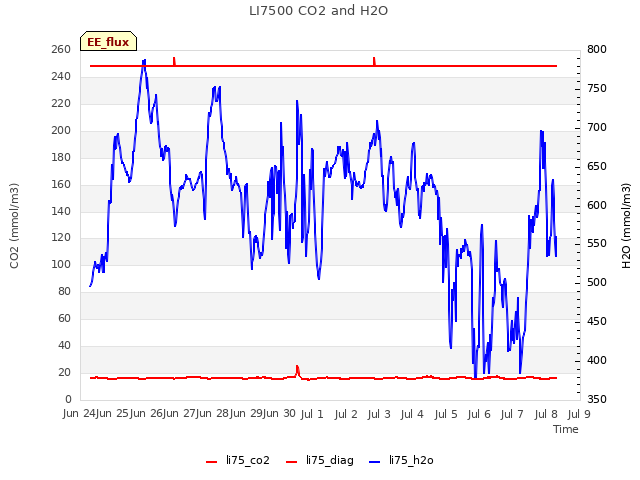 plot of LI7500 CO2 and H2O