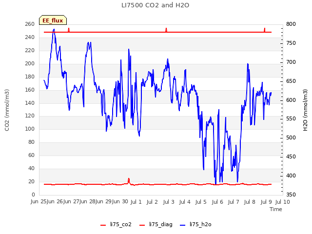 plot of LI7500 CO2 and H2O