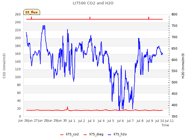 plot of LI7500 CO2 and H2O