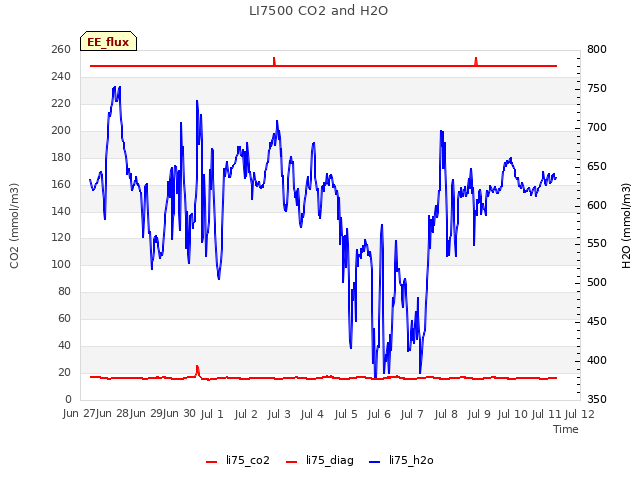 plot of LI7500 CO2 and H2O