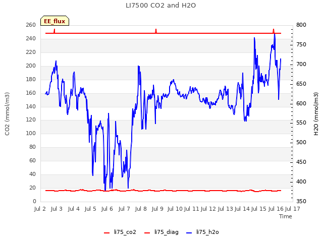 plot of LI7500 CO2 and H2O