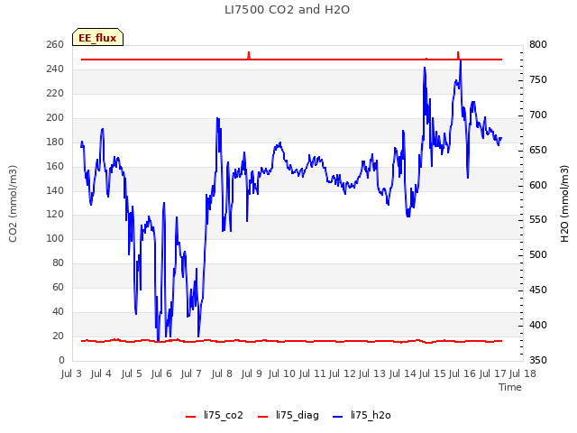 plot of LI7500 CO2 and H2O