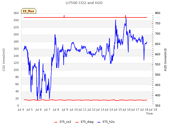 plot of LI7500 CO2 and H2O