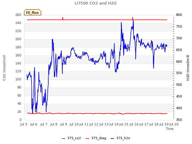plot of LI7500 CO2 and H2O