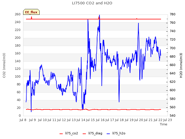 plot of LI7500 CO2 and H2O