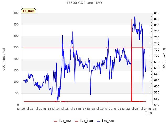 plot of LI7500 CO2 and H2O