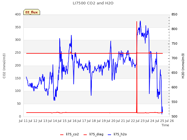 plot of LI7500 CO2 and H2O