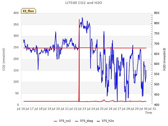 plot of LI7500 CO2 and H2O