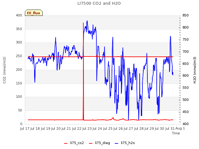 plot of LI7500 CO2 and H2O