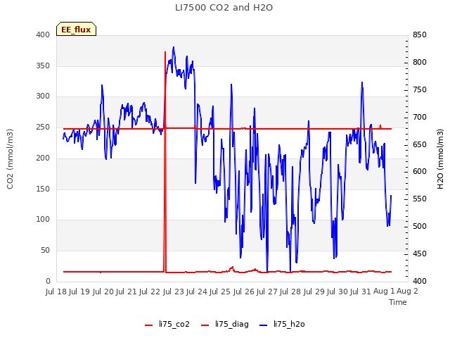 plot of LI7500 CO2 and H2O