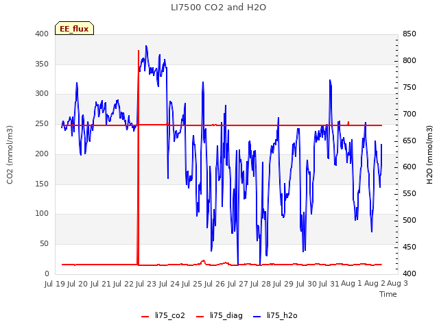 plot of LI7500 CO2 and H2O
