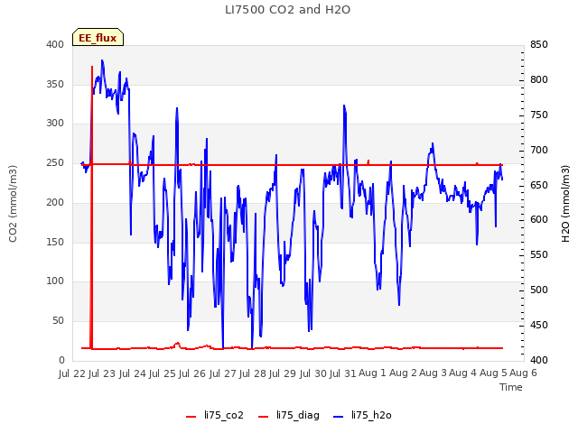 plot of LI7500 CO2 and H2O