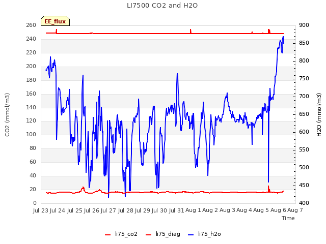 plot of LI7500 CO2 and H2O