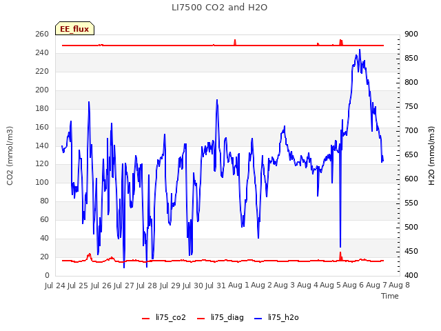 plot of LI7500 CO2 and H2O