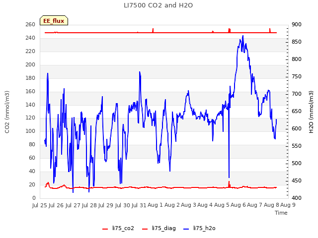 plot of LI7500 CO2 and H2O