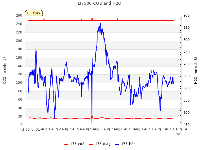 plot of LI7500 CO2 and H2O
