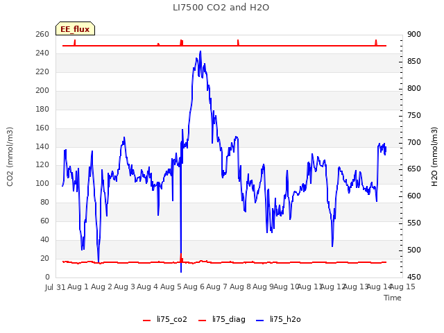 plot of LI7500 CO2 and H2O