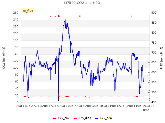 plot of LI7500 CO2 and H2O