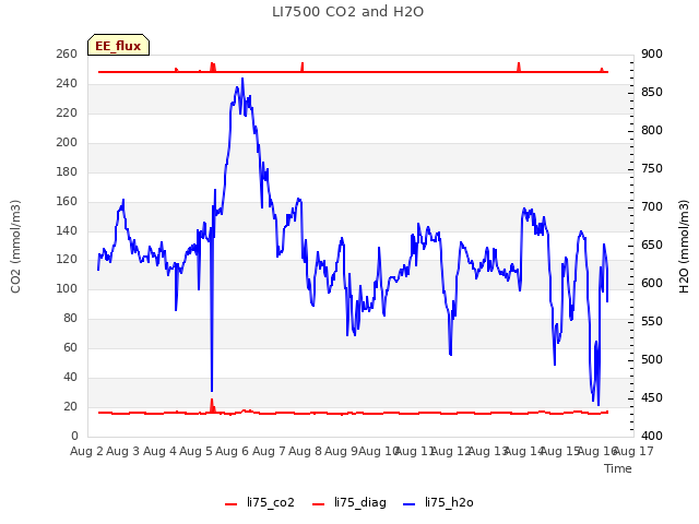 plot of LI7500 CO2 and H2O