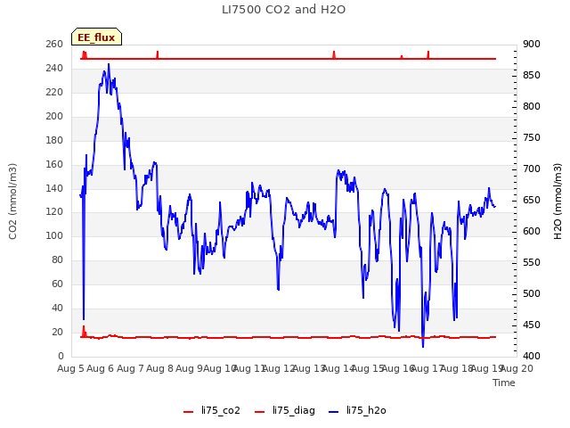 plot of LI7500 CO2 and H2O