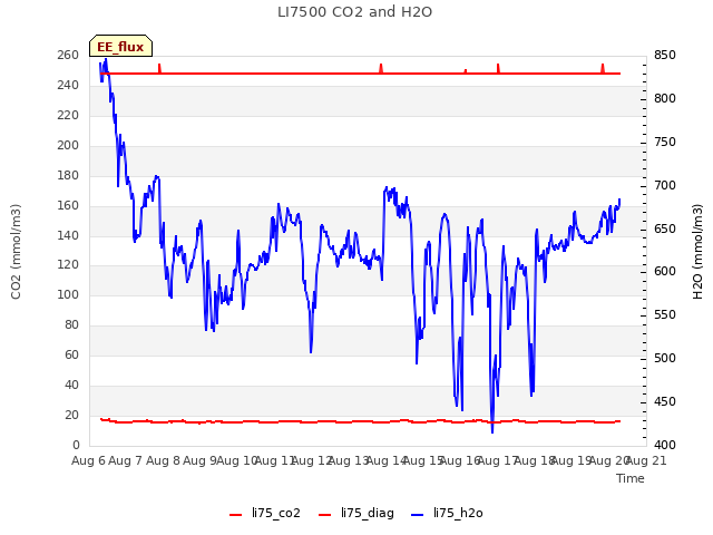 plot of LI7500 CO2 and H2O