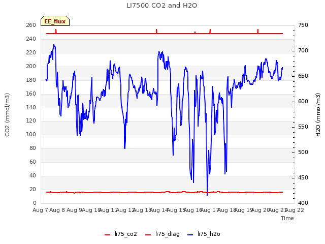 plot of LI7500 CO2 and H2O