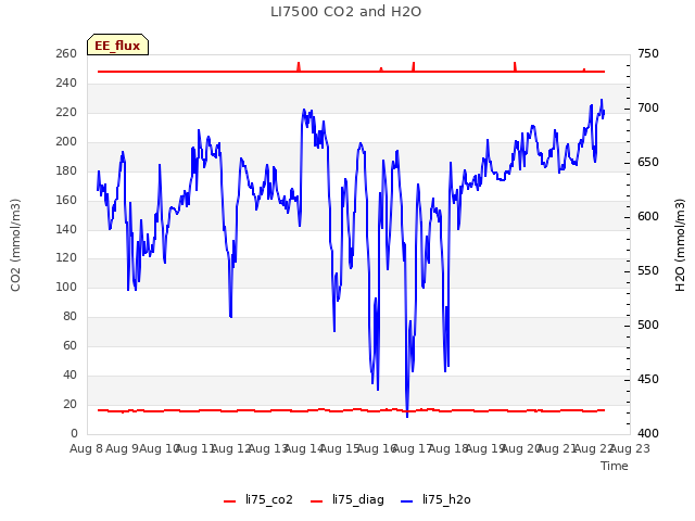 plot of LI7500 CO2 and H2O