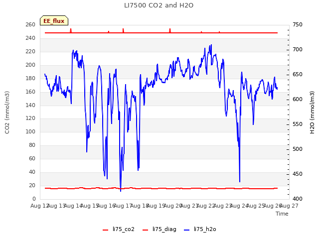 plot of LI7500 CO2 and H2O