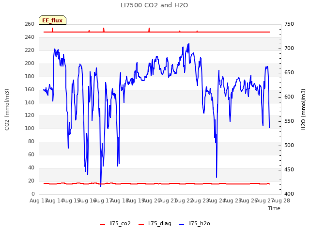plot of LI7500 CO2 and H2O