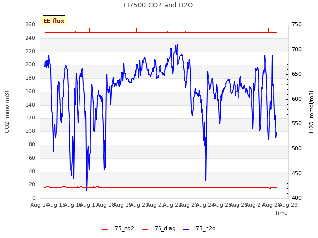 plot of LI7500 CO2 and H2O