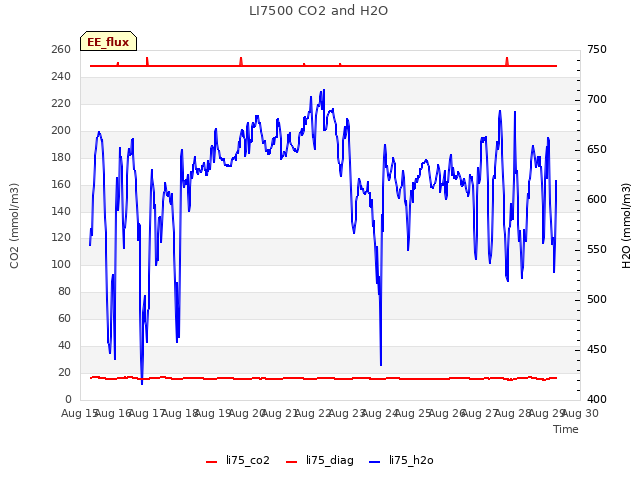 plot of LI7500 CO2 and H2O