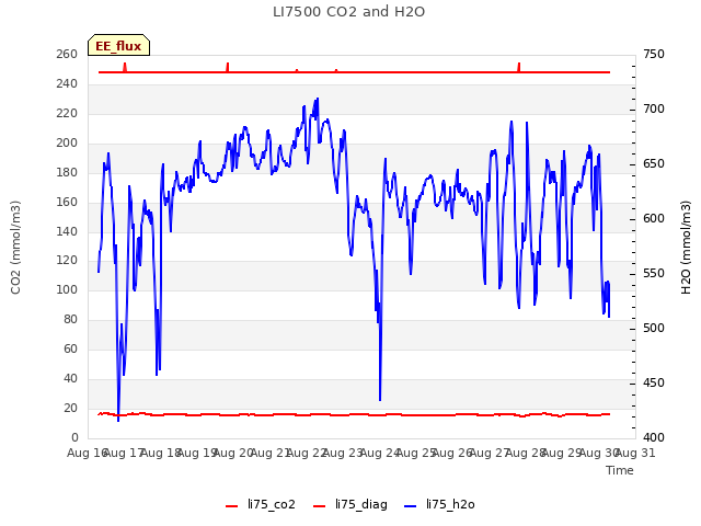 plot of LI7500 CO2 and H2O