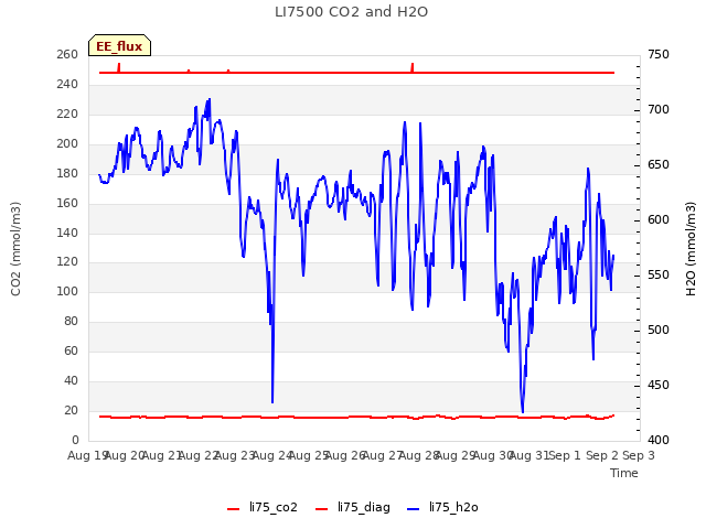 plot of LI7500 CO2 and H2O