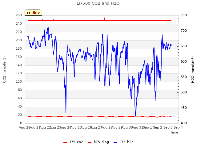 plot of LI7500 CO2 and H2O